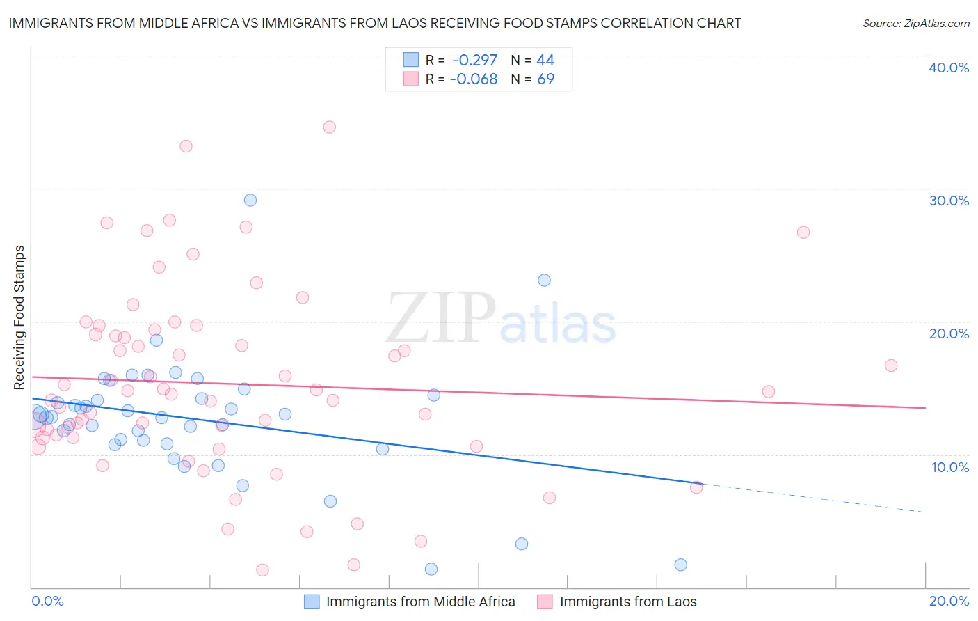 Immigrants from Middle Africa vs Immigrants from Laos Receiving Food Stamps