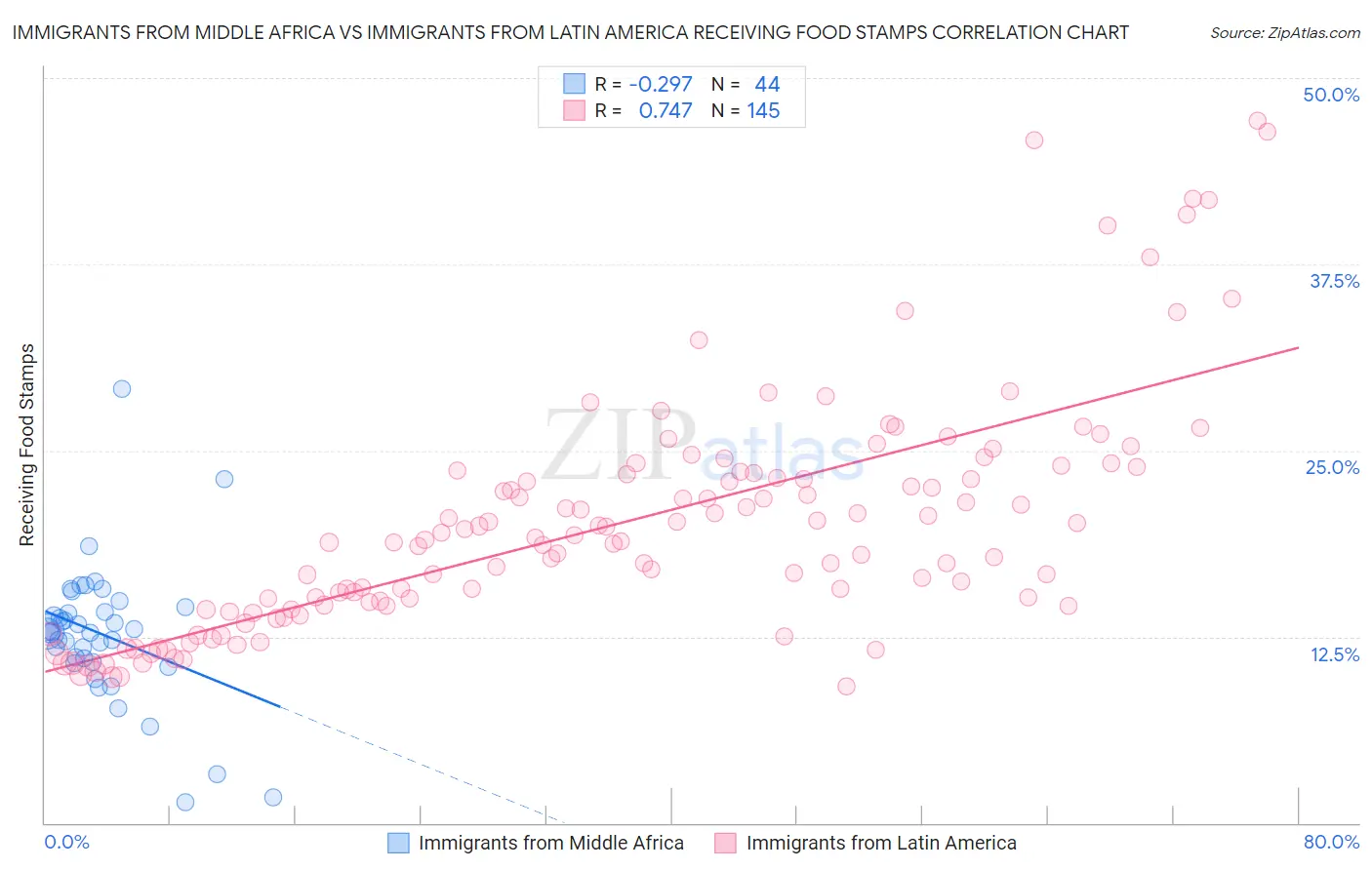 Immigrants from Middle Africa vs Immigrants from Latin America Receiving Food Stamps