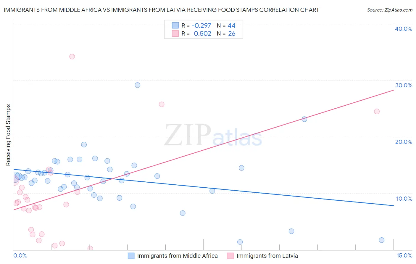 Immigrants from Middle Africa vs Immigrants from Latvia Receiving Food Stamps