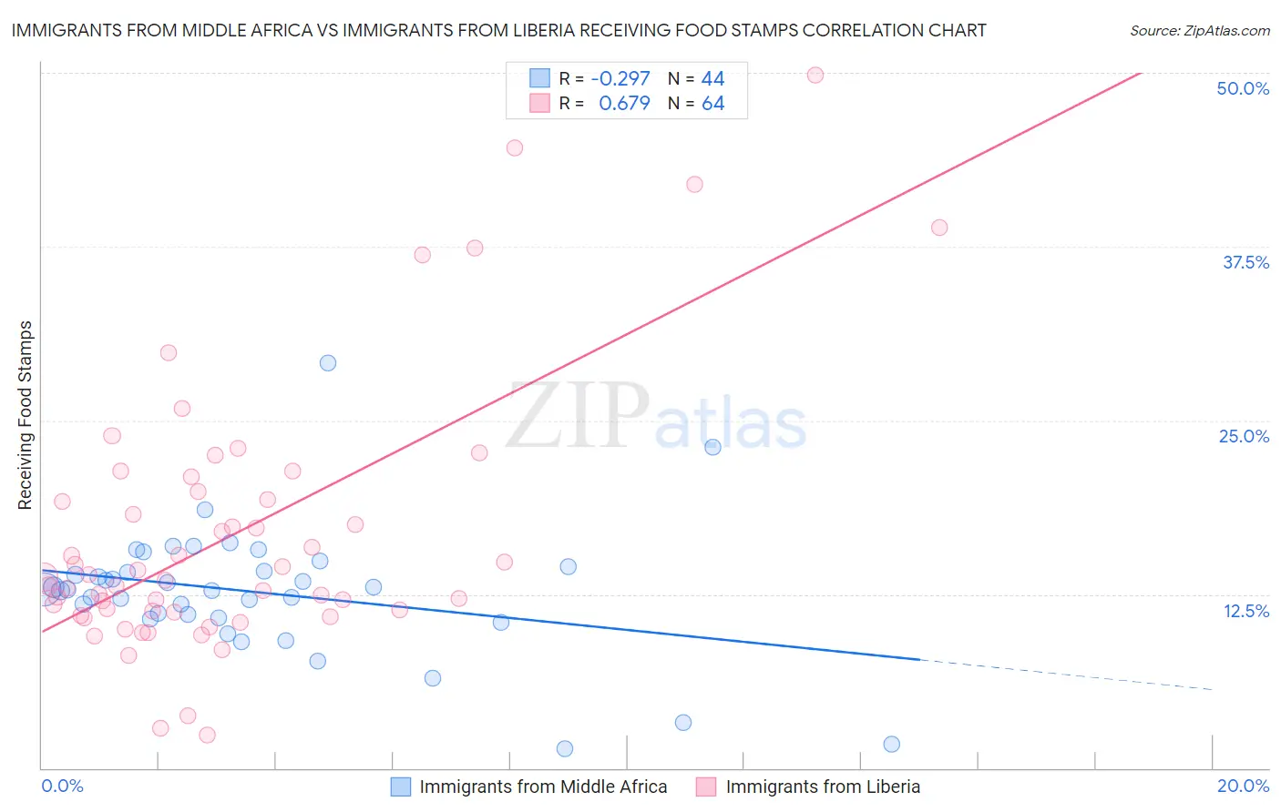 Immigrants from Middle Africa vs Immigrants from Liberia Receiving Food Stamps