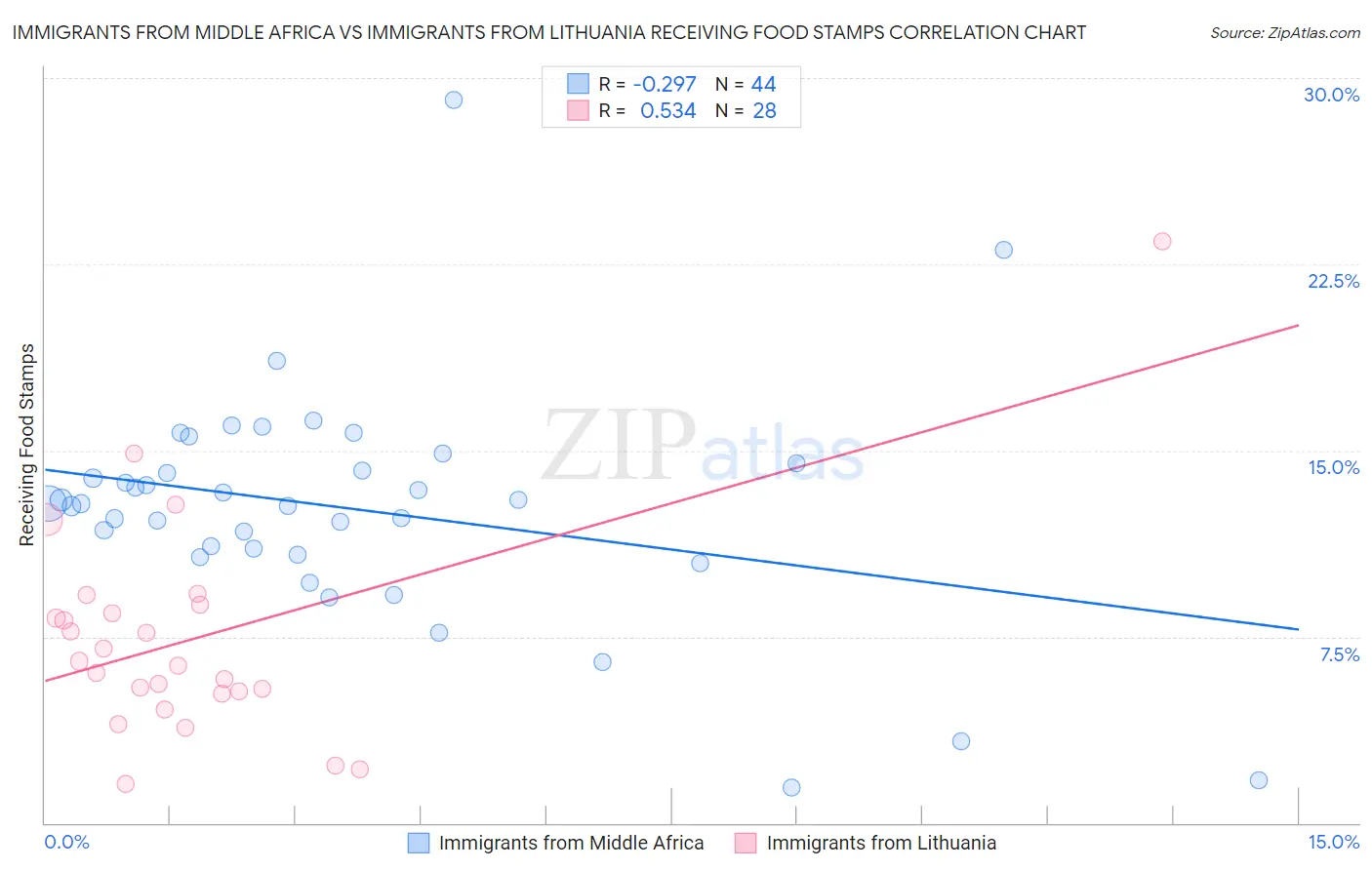 Immigrants from Middle Africa vs Immigrants from Lithuania Receiving Food Stamps