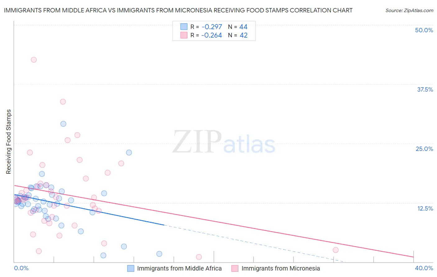 Immigrants from Middle Africa vs Immigrants from Micronesia Receiving Food Stamps