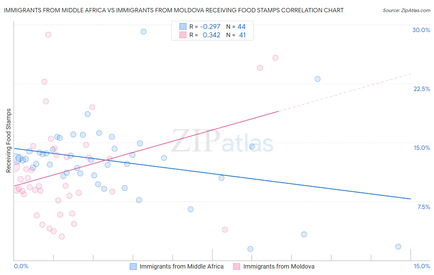 Immigrants from Middle Africa vs Immigrants from Moldova Receiving Food Stamps