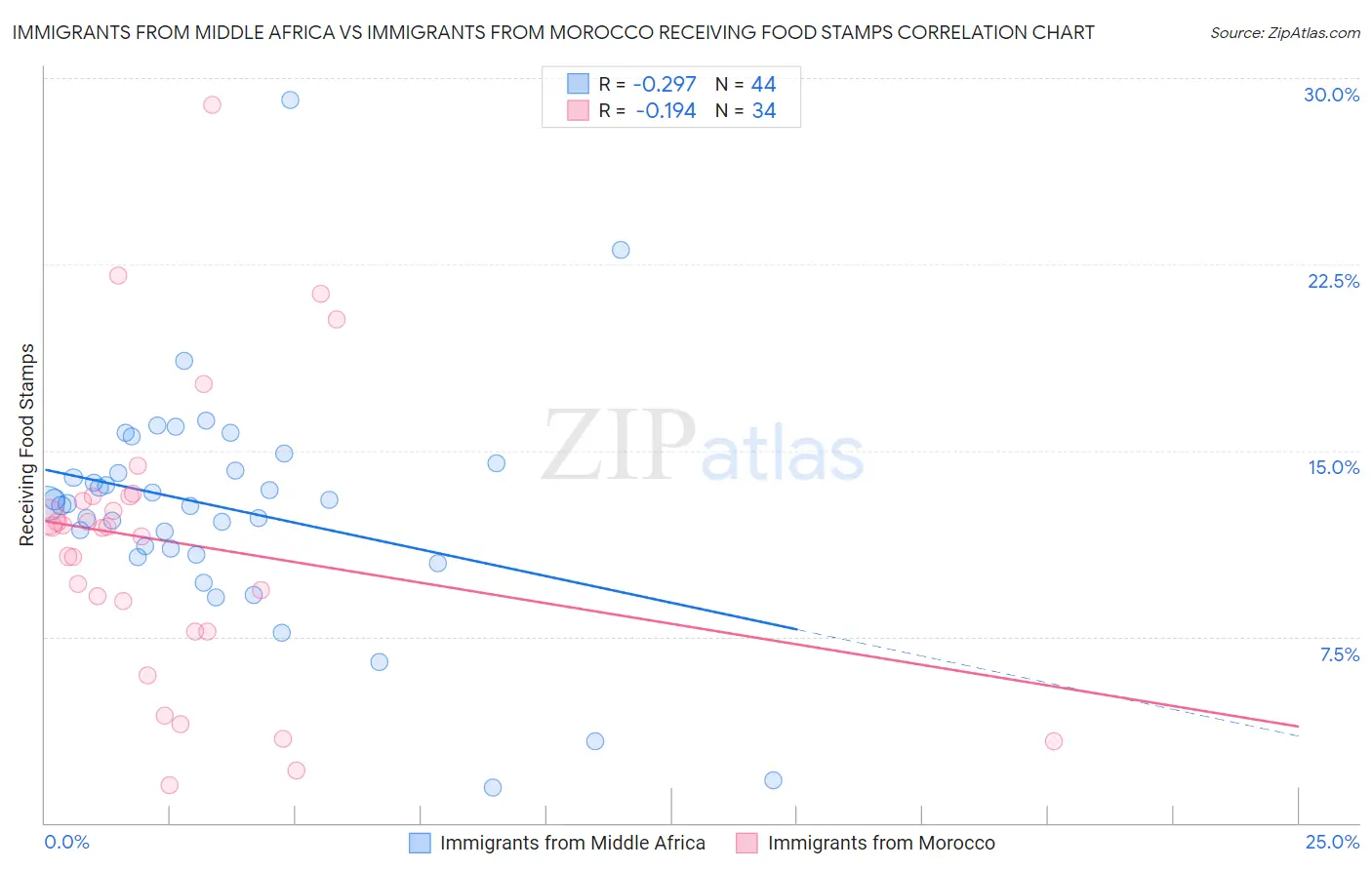 Immigrants from Middle Africa vs Immigrants from Morocco Receiving Food Stamps