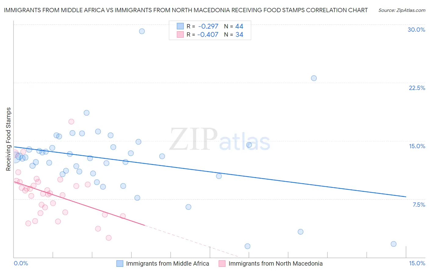 Immigrants from Middle Africa vs Immigrants from North Macedonia Receiving Food Stamps