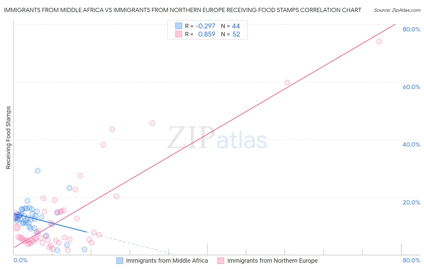 Immigrants from Middle Africa vs Immigrants from Northern Europe Receiving Food Stamps