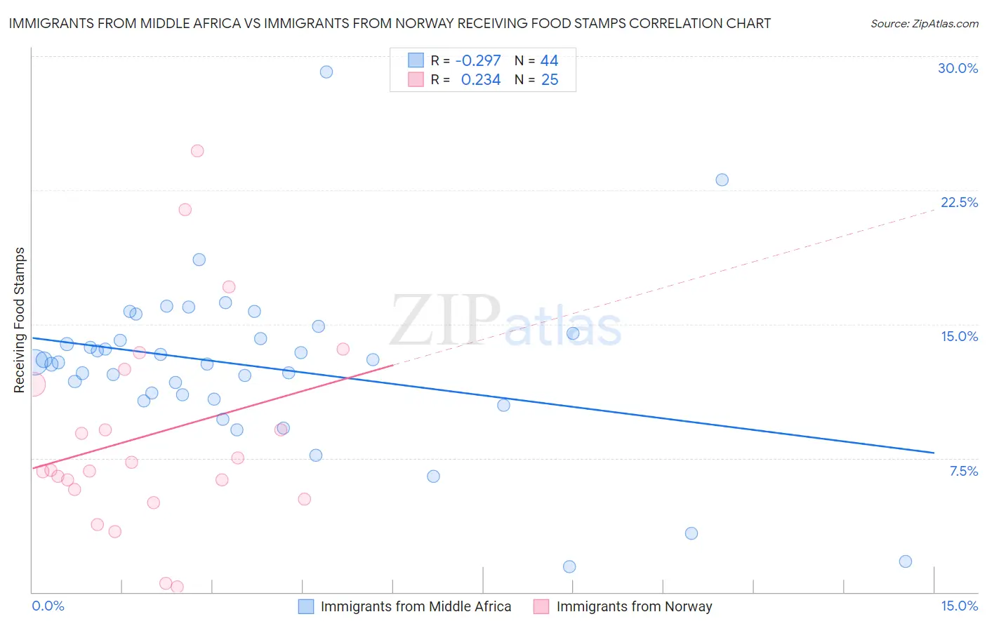 Immigrants from Middle Africa vs Immigrants from Norway Receiving Food Stamps