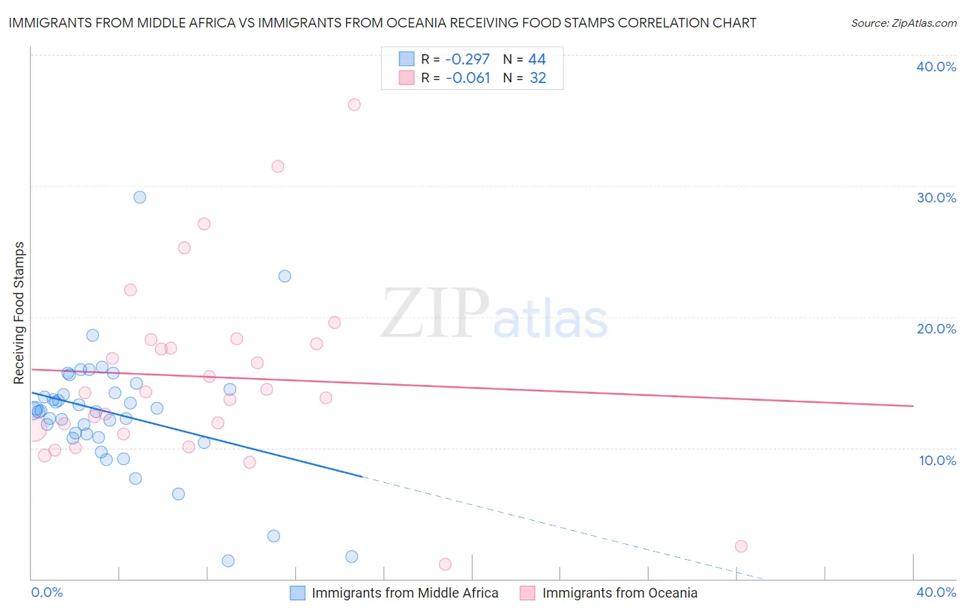 Immigrants from Middle Africa vs Immigrants from Oceania Receiving Food Stamps