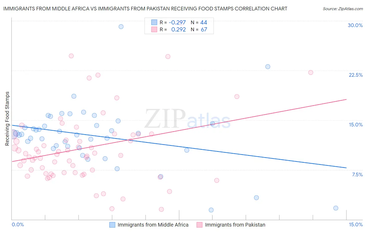 Immigrants from Middle Africa vs Immigrants from Pakistan Receiving Food Stamps