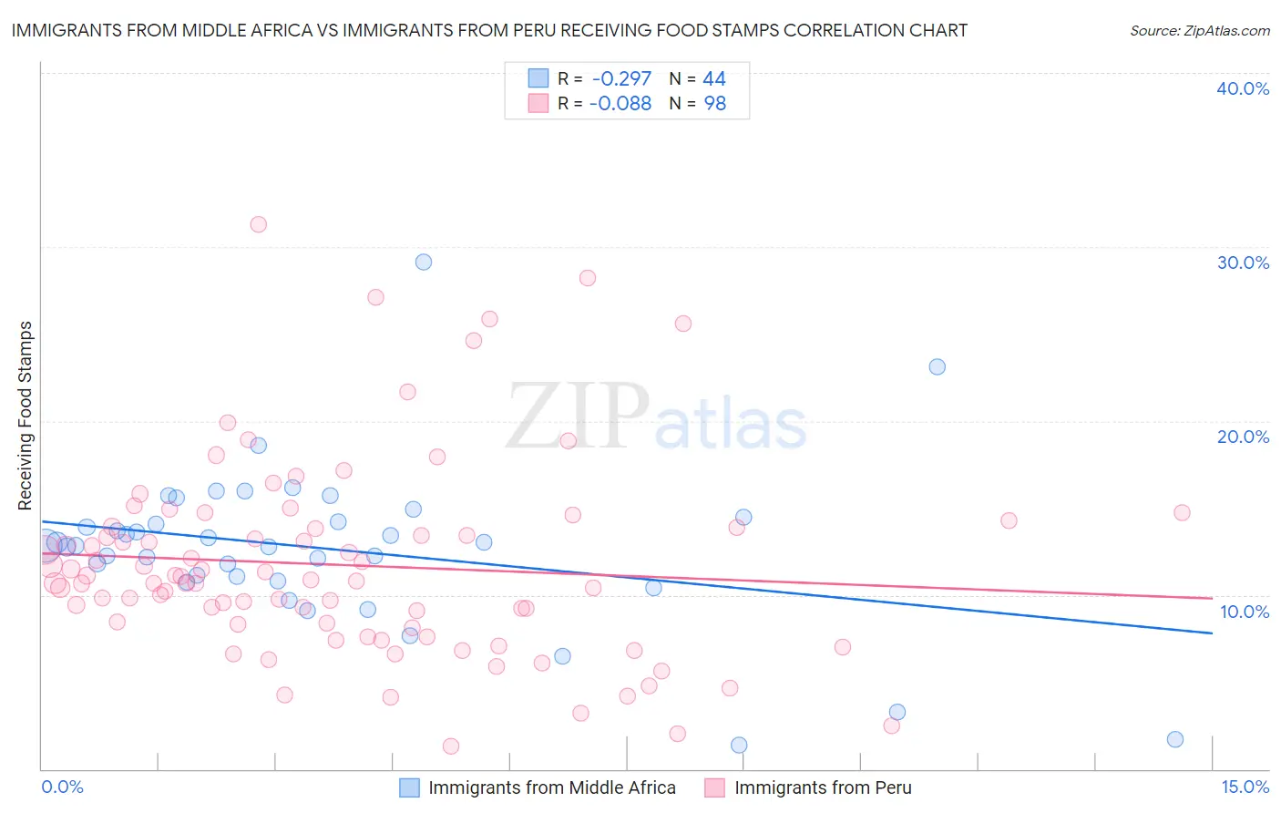 Immigrants from Middle Africa vs Immigrants from Peru Receiving Food Stamps
