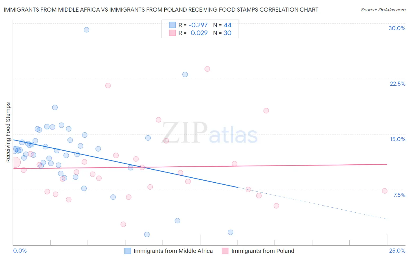 Immigrants from Middle Africa vs Immigrants from Poland Receiving Food Stamps