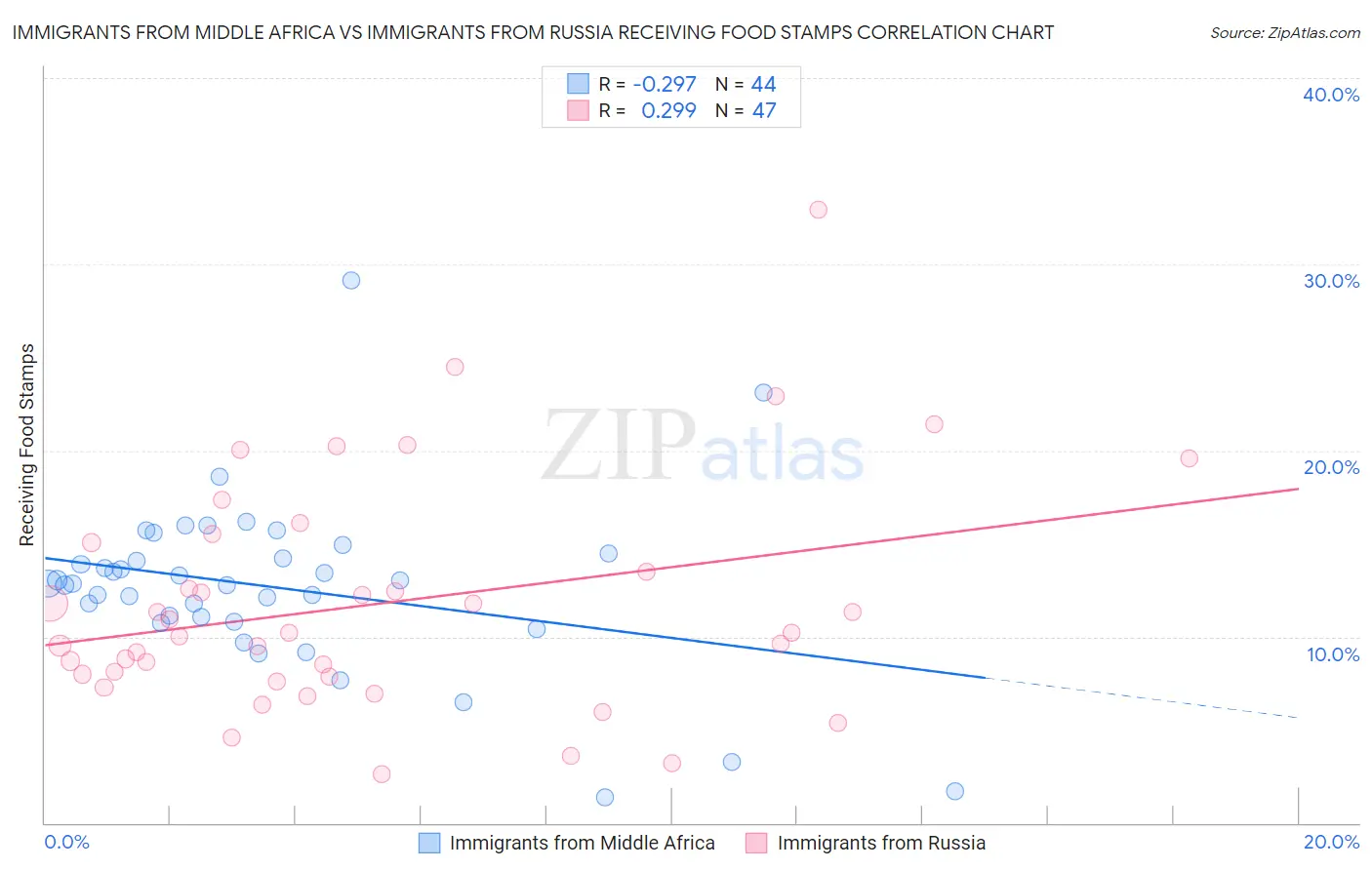 Immigrants from Middle Africa vs Immigrants from Russia Receiving Food Stamps