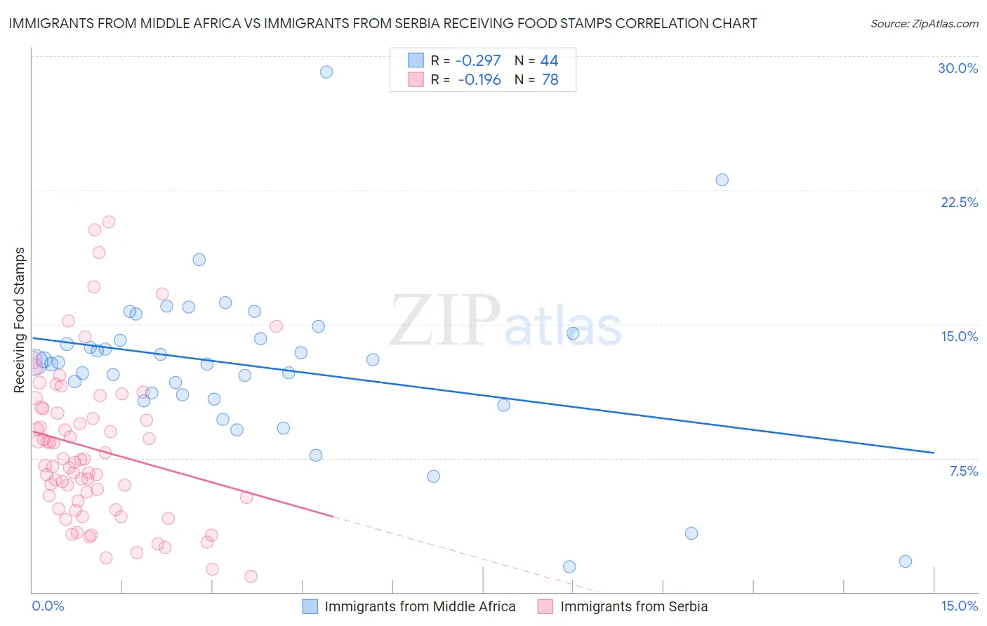 Immigrants from Middle Africa vs Immigrants from Serbia Receiving Food Stamps