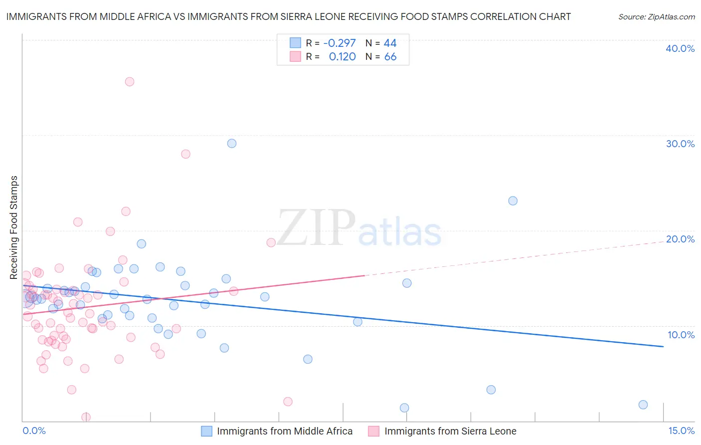 Immigrants from Middle Africa vs Immigrants from Sierra Leone Receiving Food Stamps