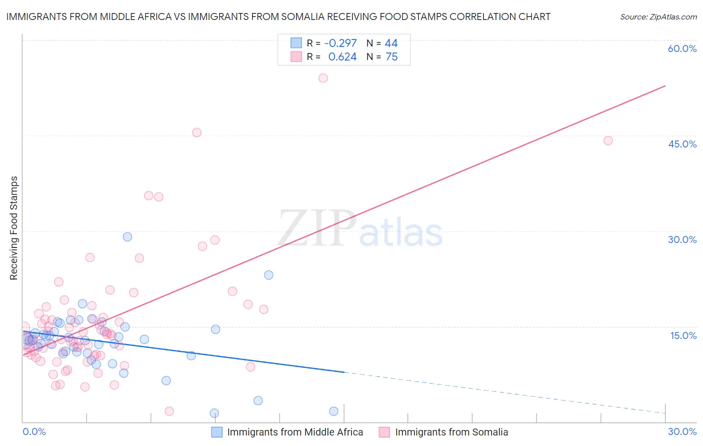 Immigrants from Middle Africa vs Immigrants from Somalia Receiving Food Stamps