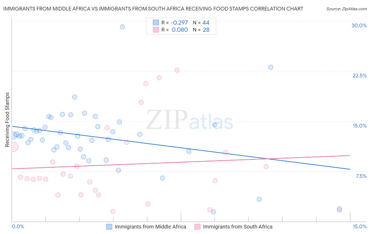 Immigrants from Middle Africa vs Immigrants from South Africa Receiving Food Stamps