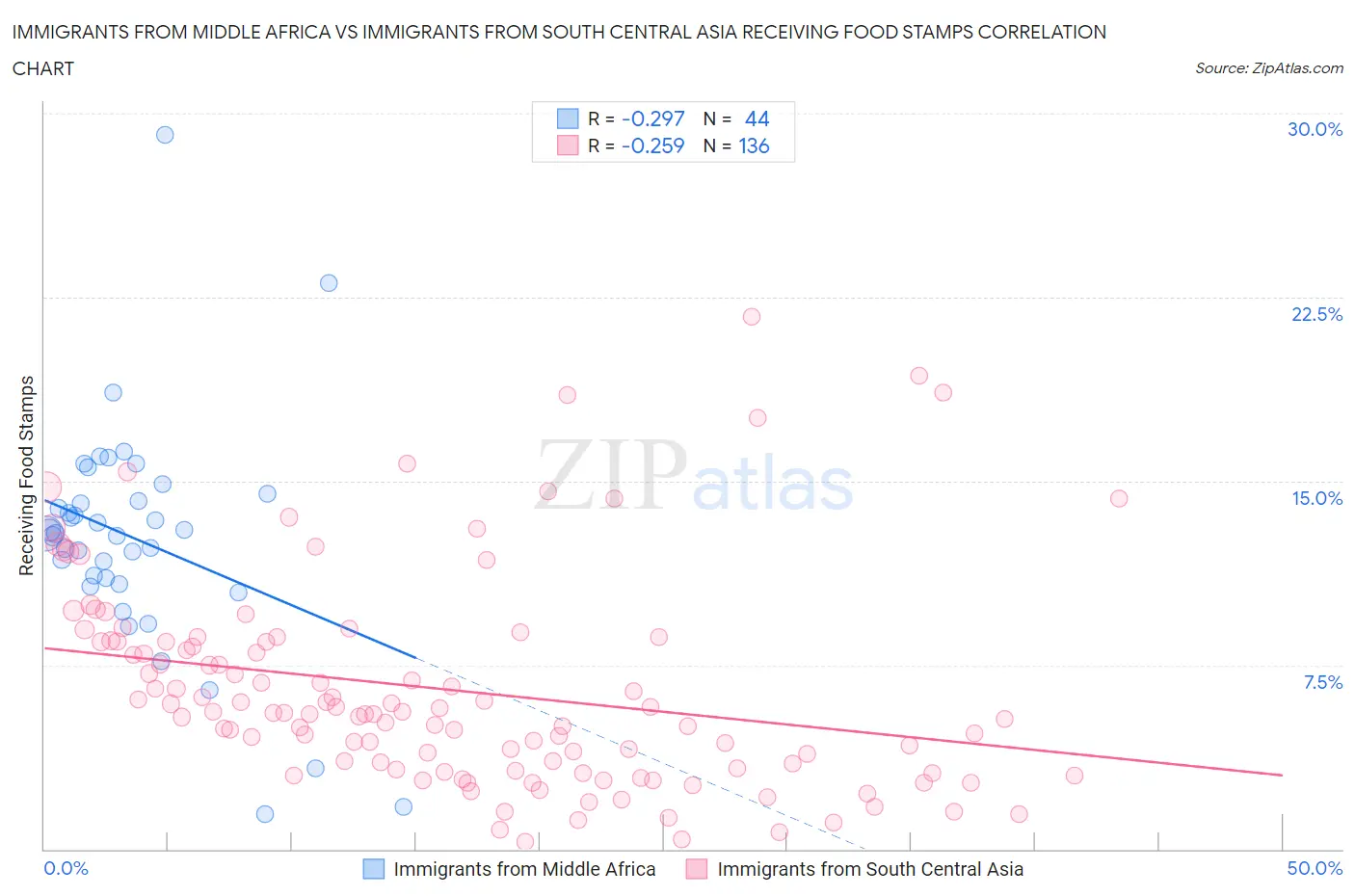 Immigrants from Middle Africa vs Immigrants from South Central Asia Receiving Food Stamps