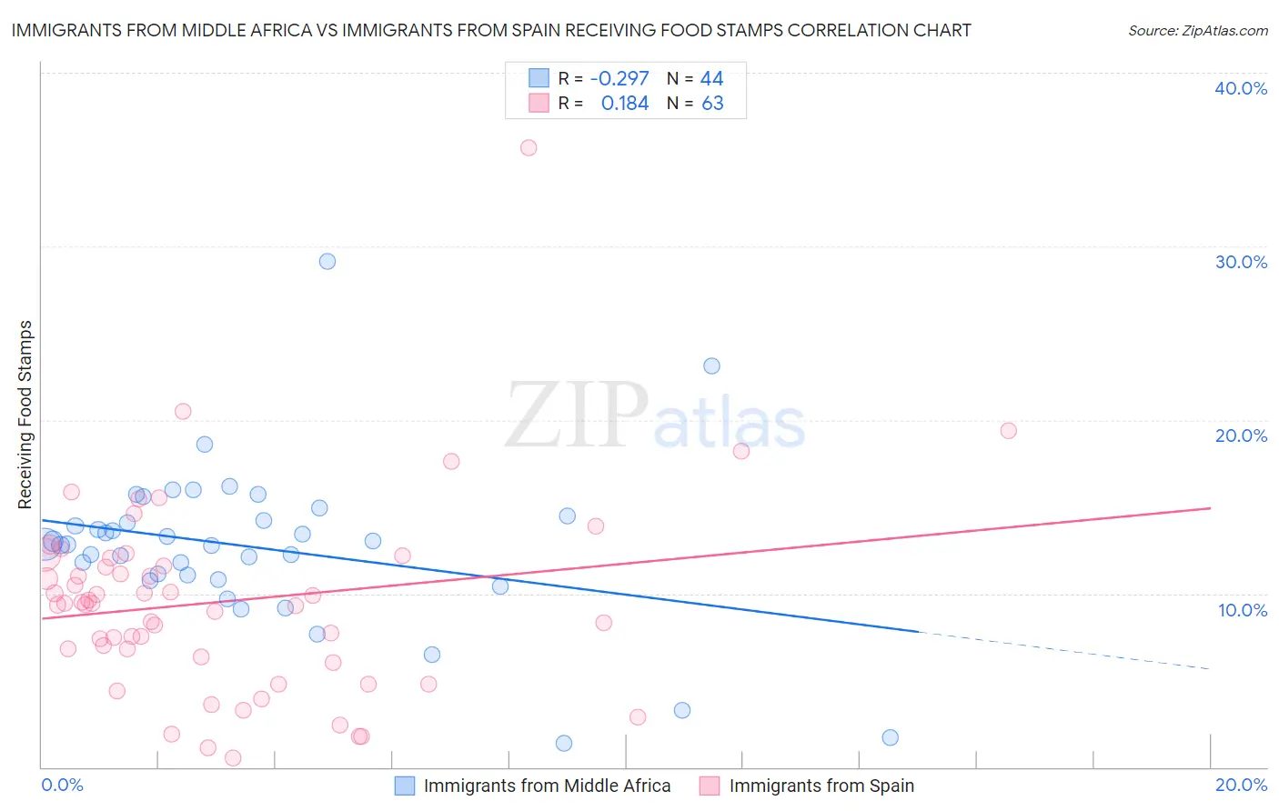 Immigrants from Middle Africa vs Immigrants from Spain Receiving Food Stamps