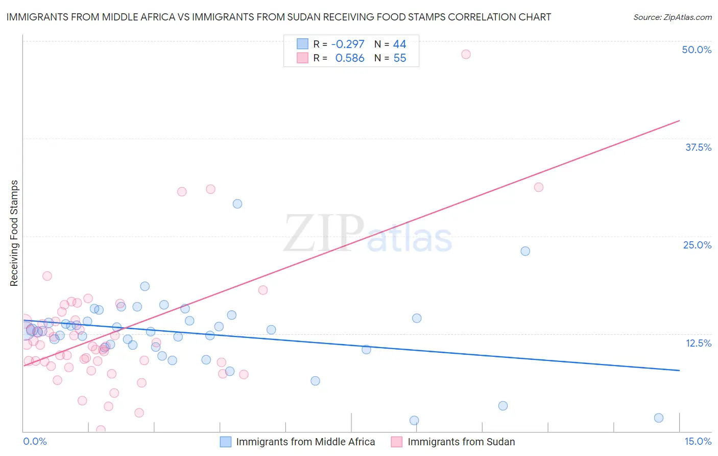 Immigrants from Middle Africa vs Immigrants from Sudan Receiving Food Stamps