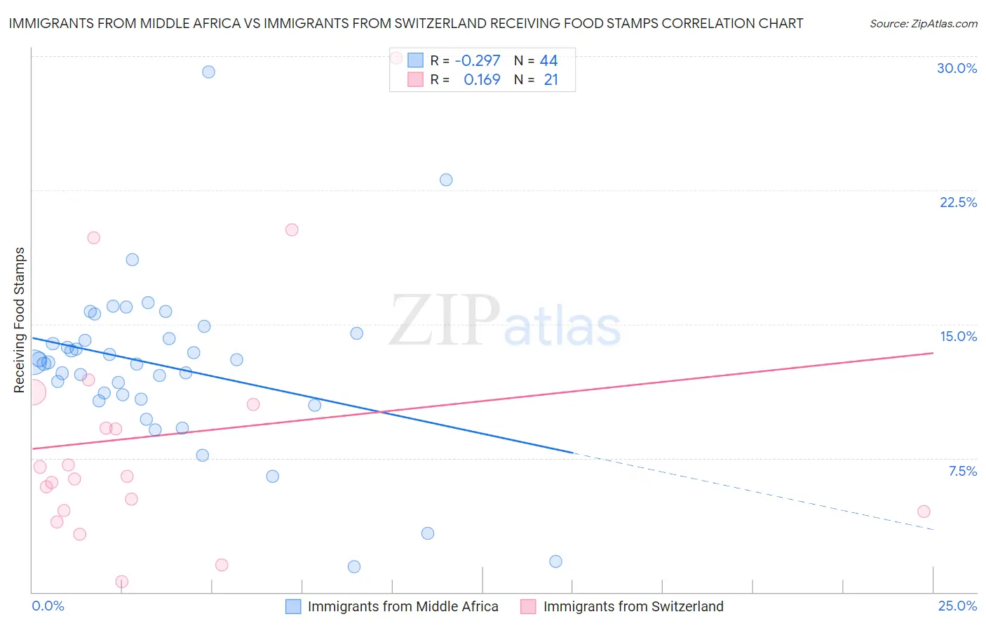 Immigrants from Middle Africa vs Immigrants from Switzerland Receiving Food Stamps