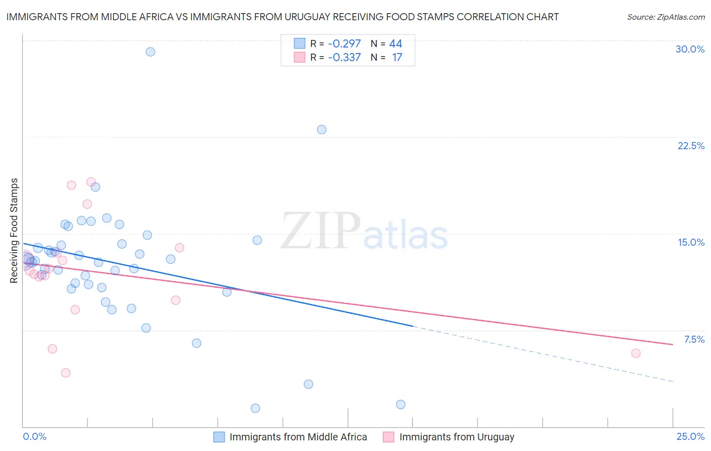 Immigrants from Middle Africa vs Immigrants from Uruguay Receiving Food Stamps