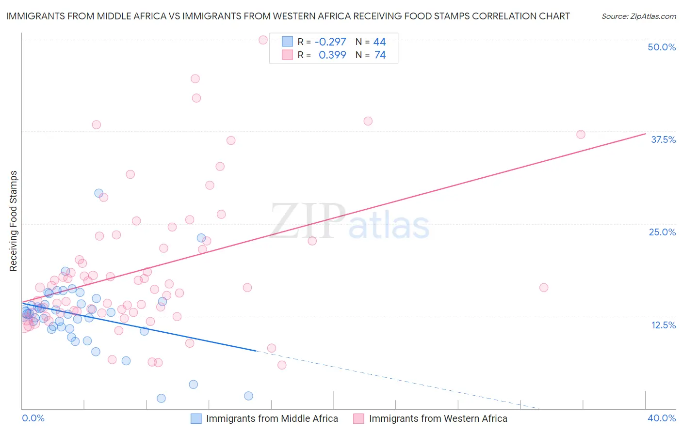 Immigrants from Middle Africa vs Immigrants from Western Africa Receiving Food Stamps