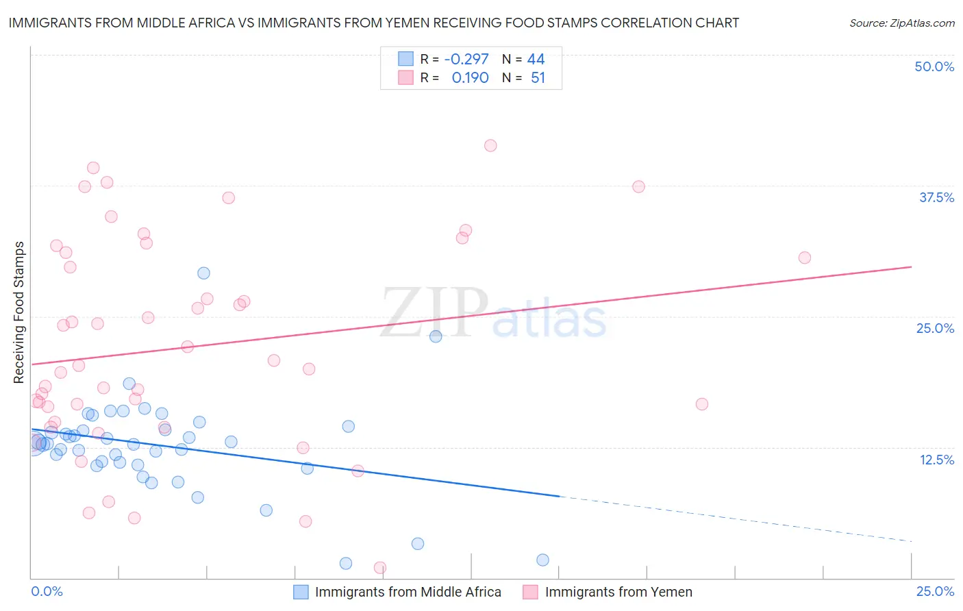 Immigrants from Middle Africa vs Immigrants from Yemen Receiving Food Stamps