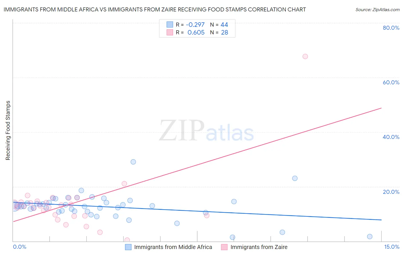 Immigrants from Middle Africa vs Immigrants from Zaire Receiving Food Stamps