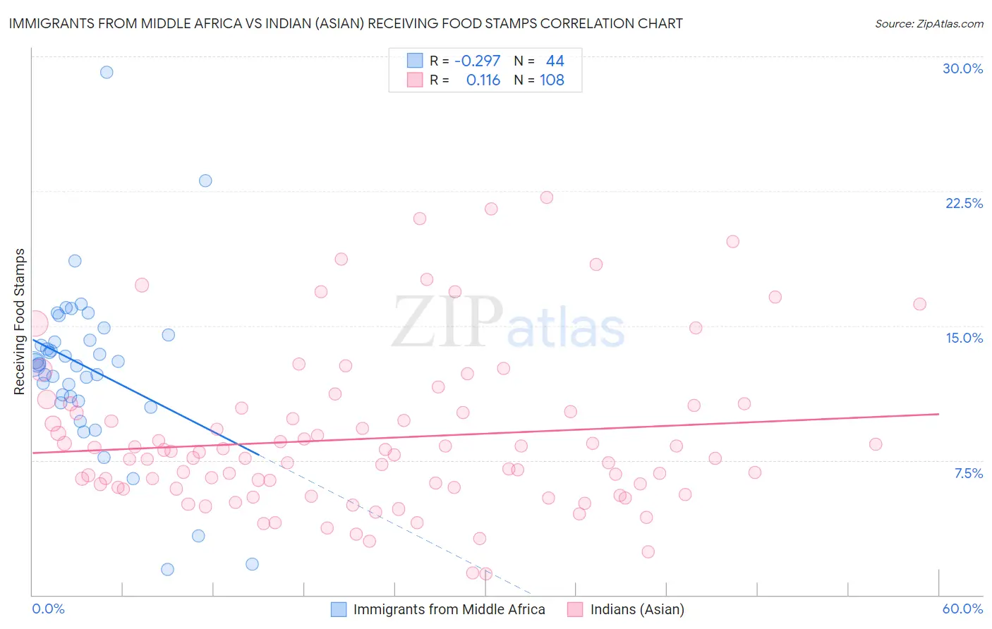 Immigrants from Middle Africa vs Indian (Asian) Receiving Food Stamps