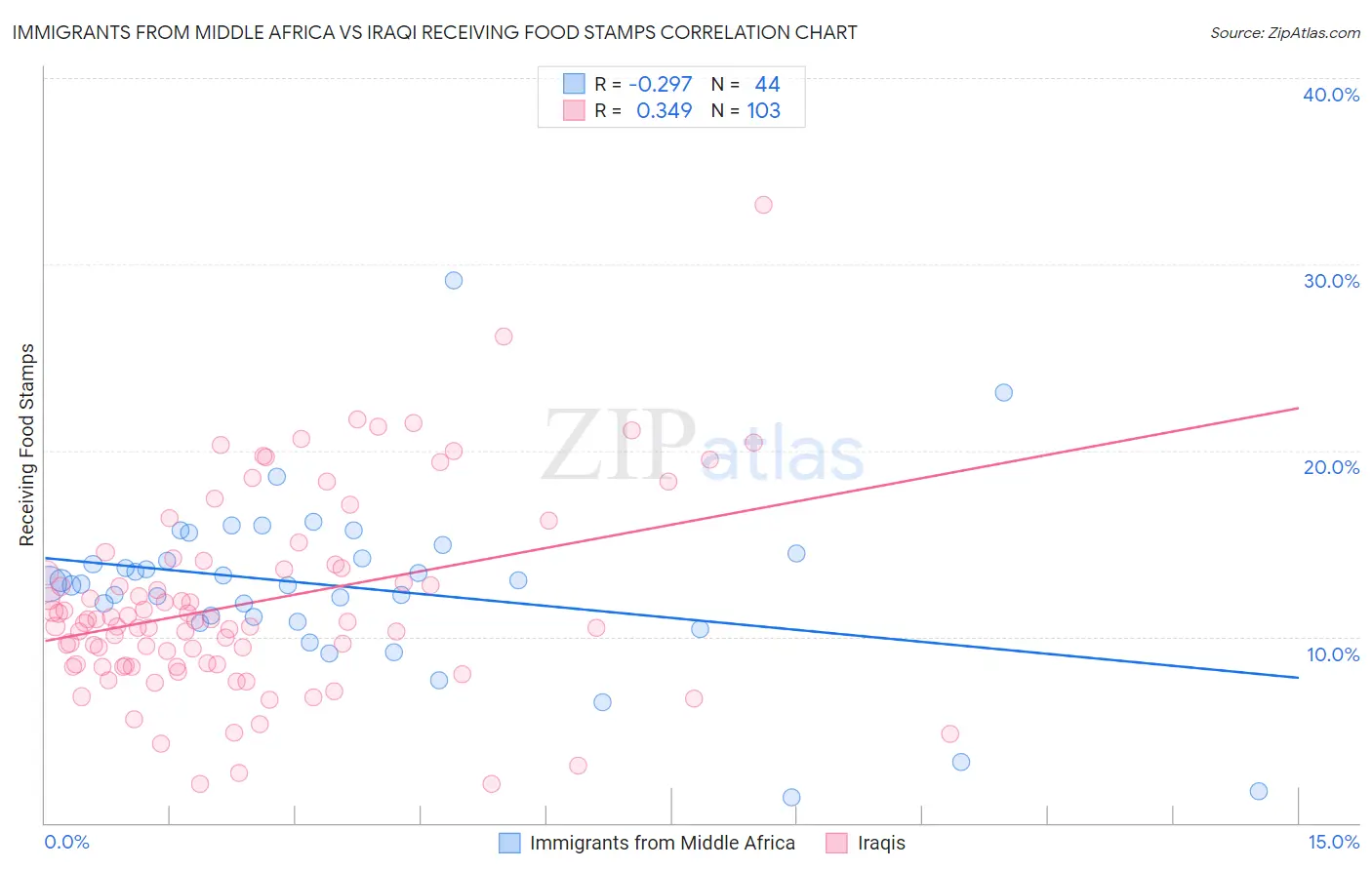 Immigrants from Middle Africa vs Iraqi Receiving Food Stamps