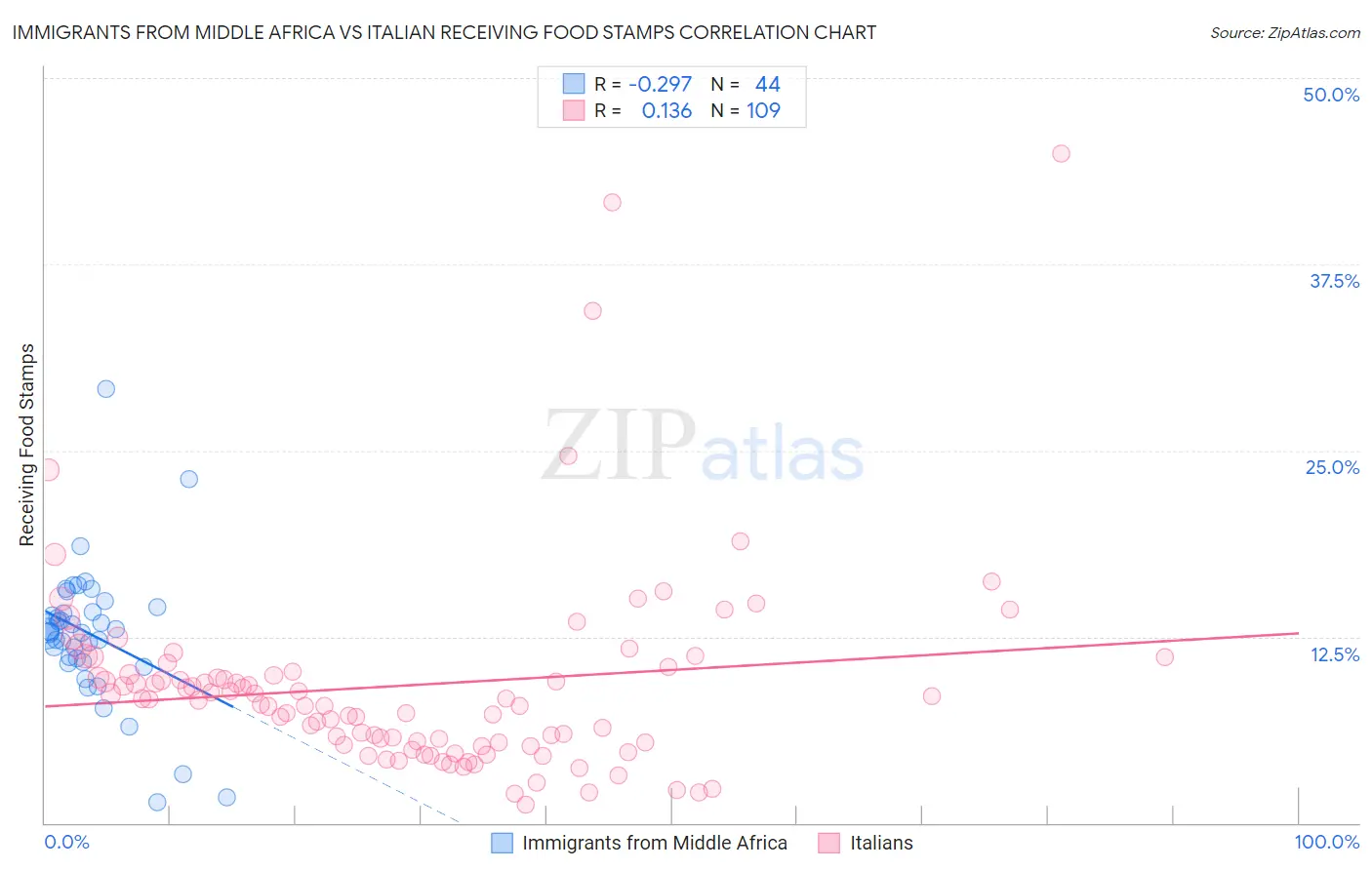 Immigrants from Middle Africa vs Italian Receiving Food Stamps