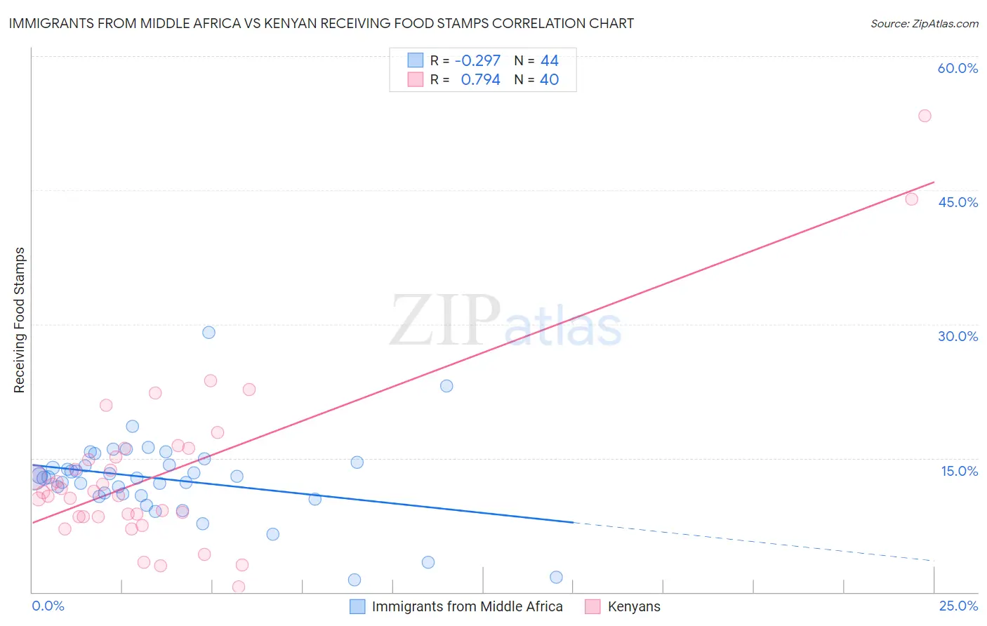 Immigrants from Middle Africa vs Kenyan Receiving Food Stamps