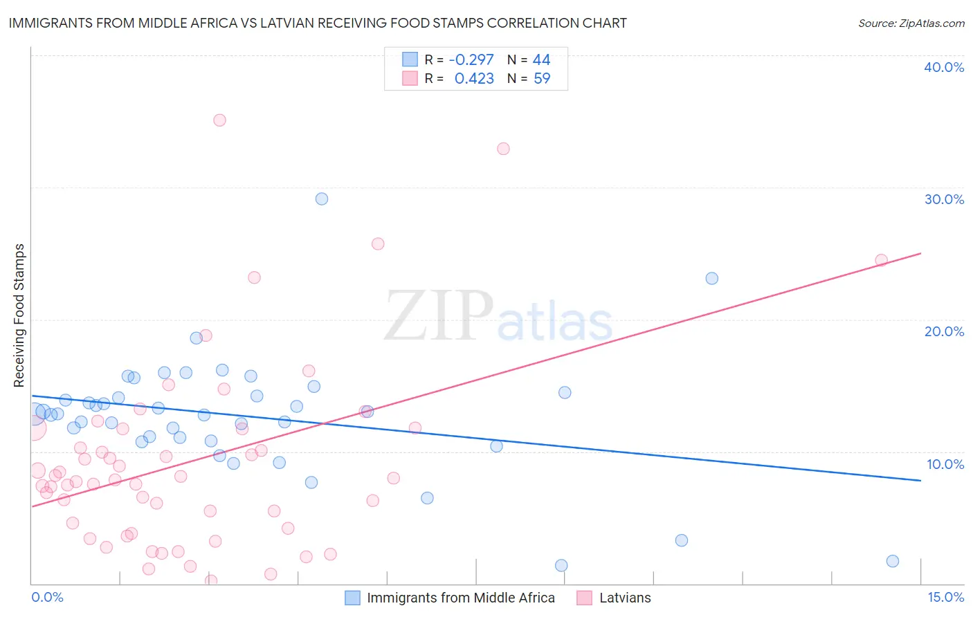 Immigrants from Middle Africa vs Latvian Receiving Food Stamps