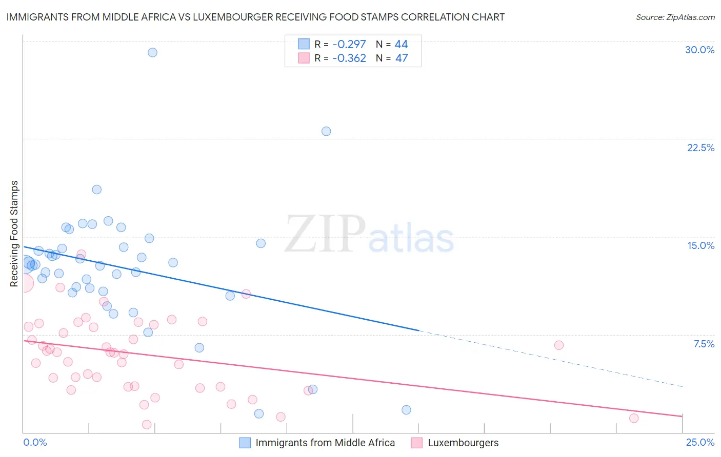 Immigrants from Middle Africa vs Luxembourger Receiving Food Stamps