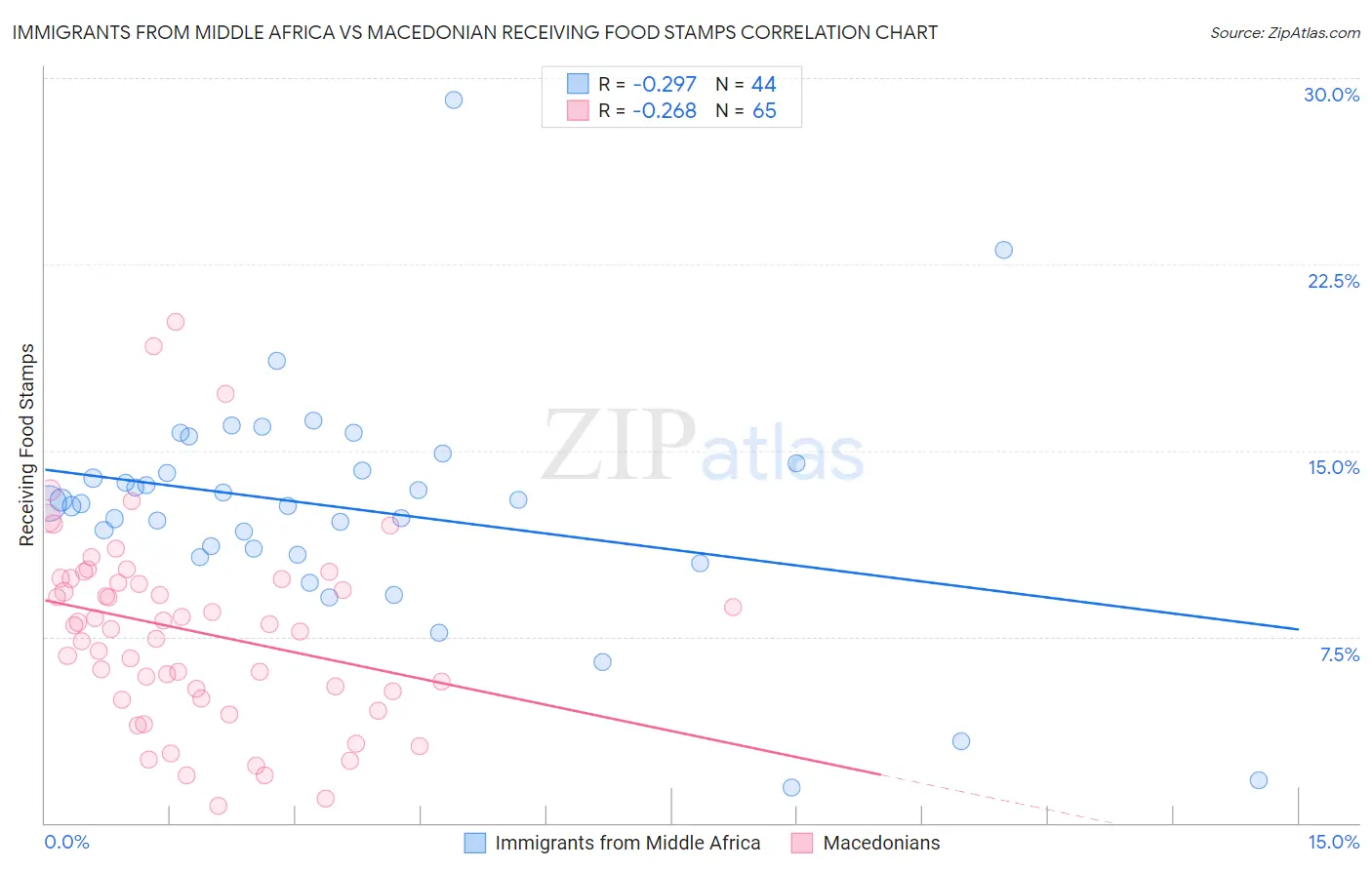Immigrants from Middle Africa vs Macedonian Receiving Food Stamps