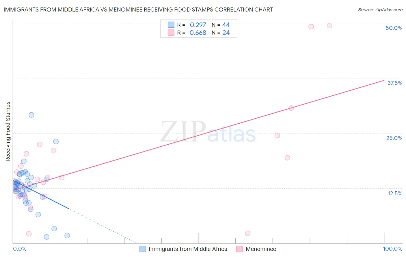 Immigrants from Middle Africa vs Menominee Receiving Food Stamps