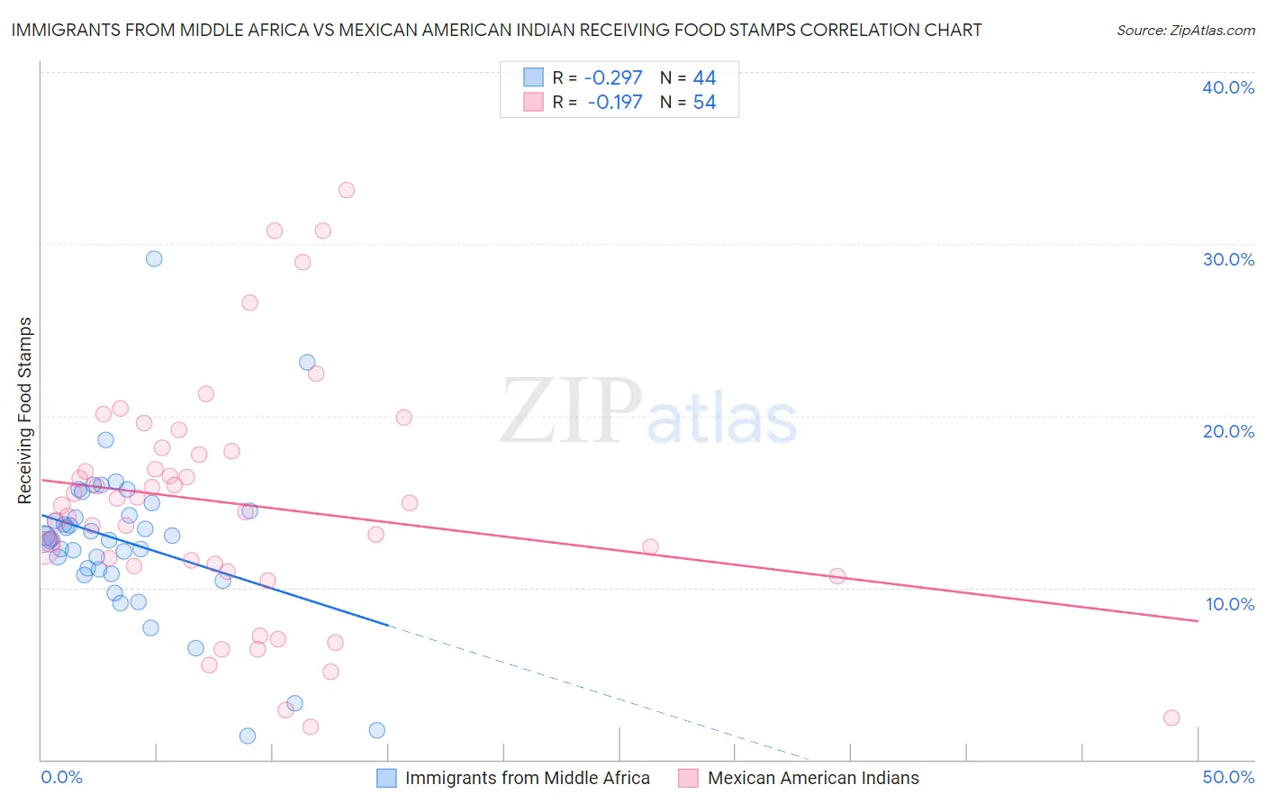 Immigrants from Middle Africa vs Mexican American Indian Receiving Food Stamps