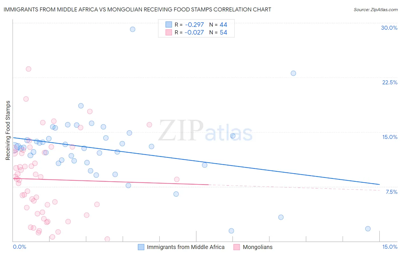 Immigrants from Middle Africa vs Mongolian Receiving Food Stamps