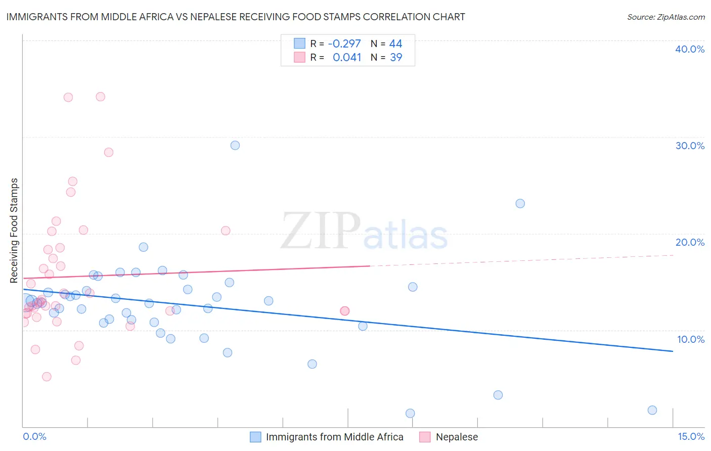 Immigrants from Middle Africa vs Nepalese Receiving Food Stamps