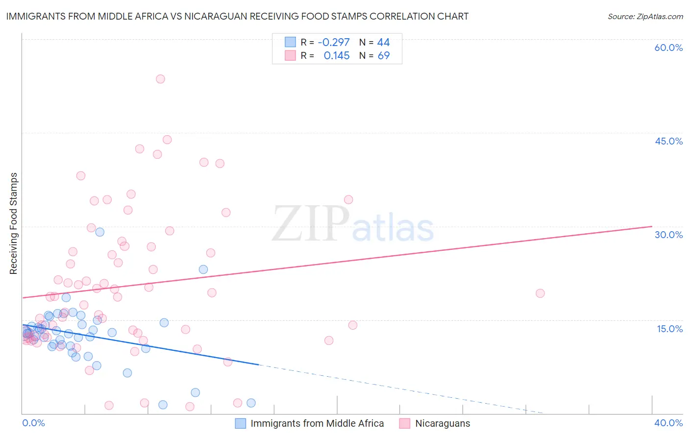 Immigrants from Middle Africa vs Nicaraguan Receiving Food Stamps