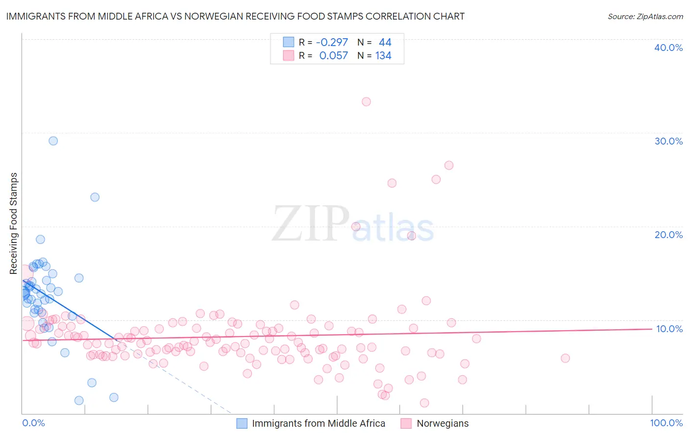 Immigrants from Middle Africa vs Norwegian Receiving Food Stamps