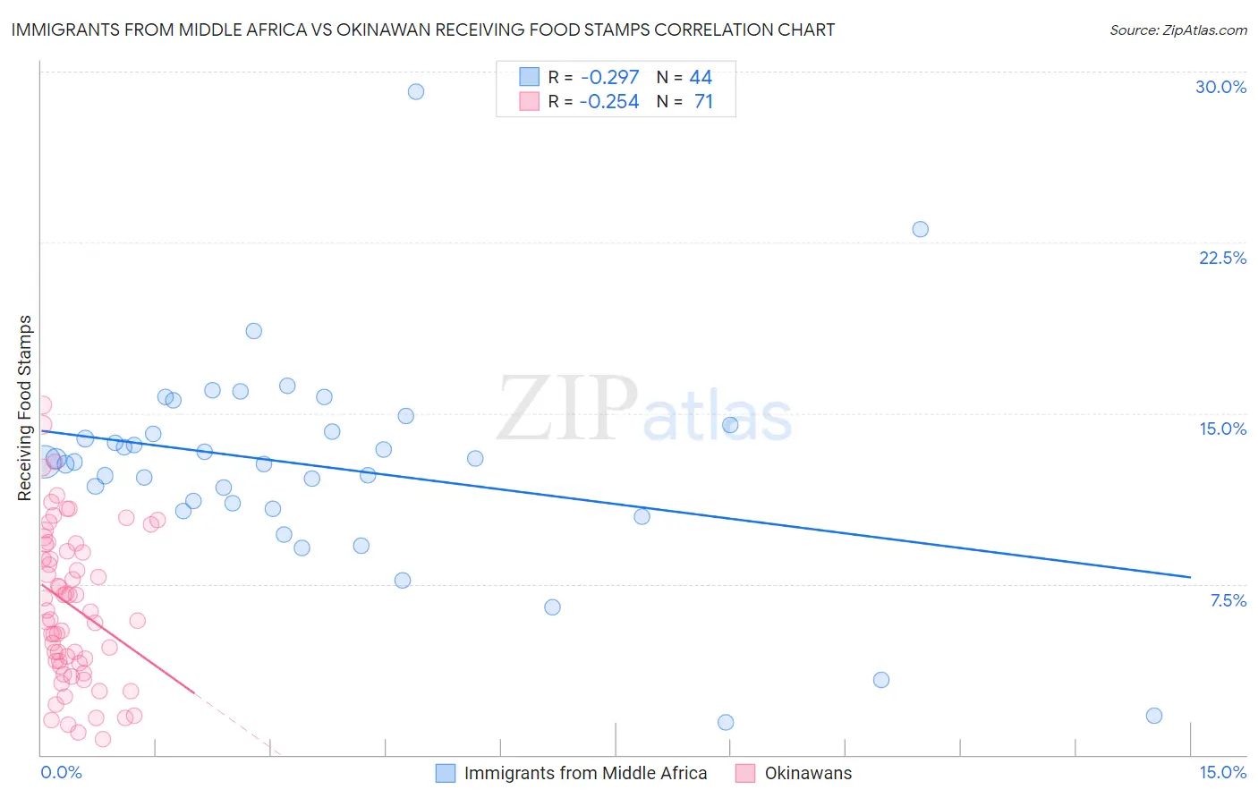 Immigrants from Middle Africa vs Okinawan Receiving Food Stamps