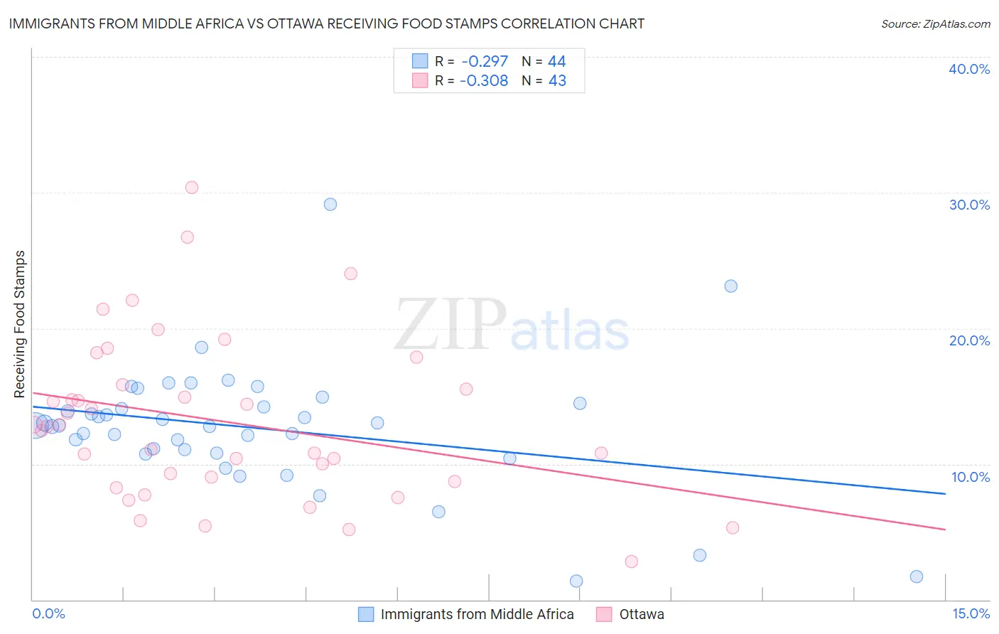 Immigrants from Middle Africa vs Ottawa Receiving Food Stamps