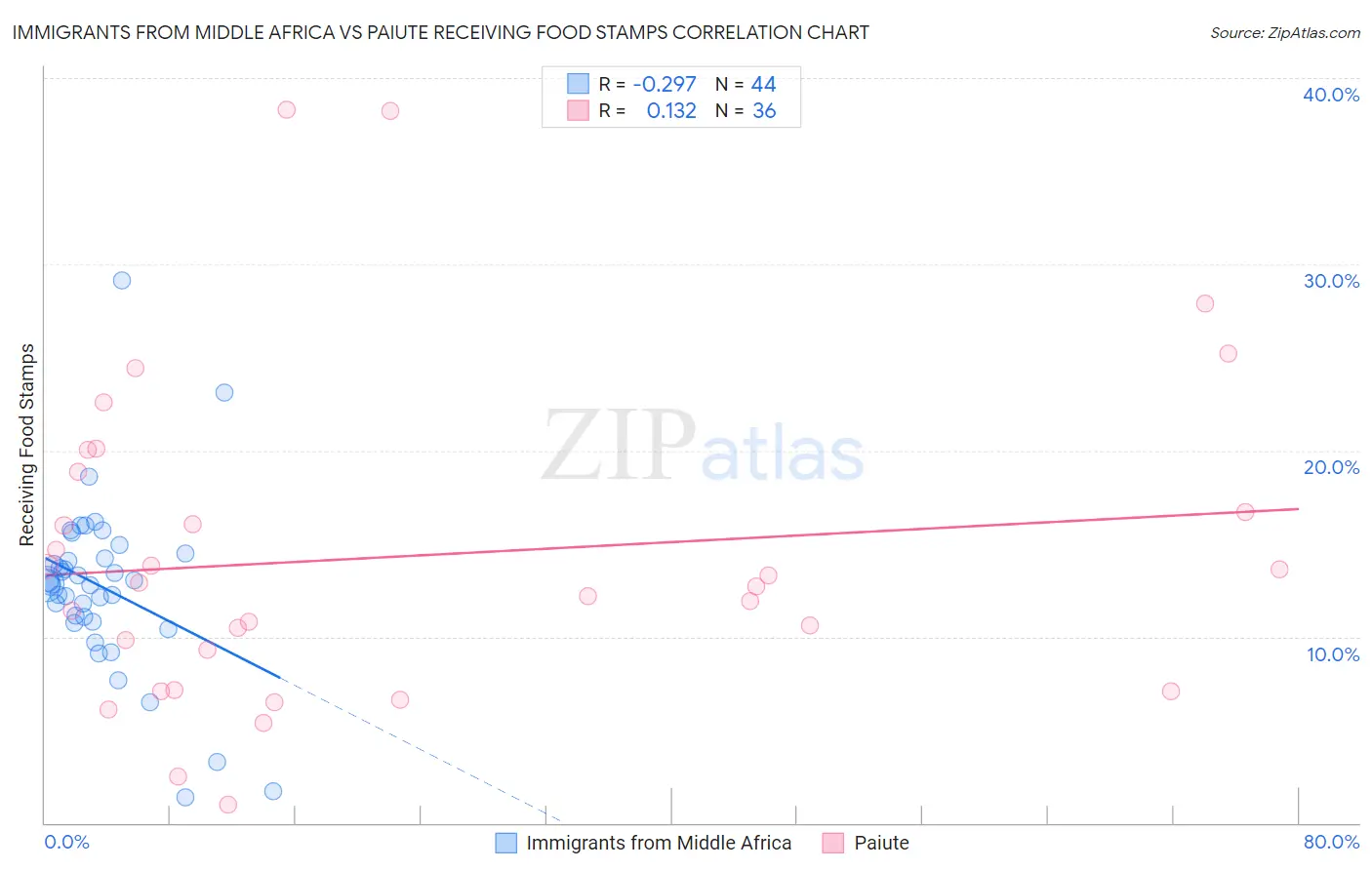 Immigrants from Middle Africa vs Paiute Receiving Food Stamps