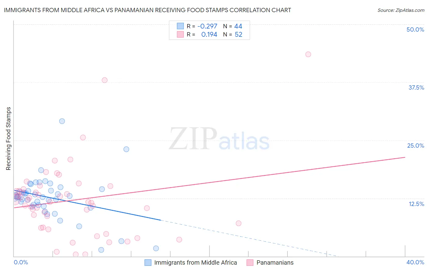 Immigrants from Middle Africa vs Panamanian Receiving Food Stamps