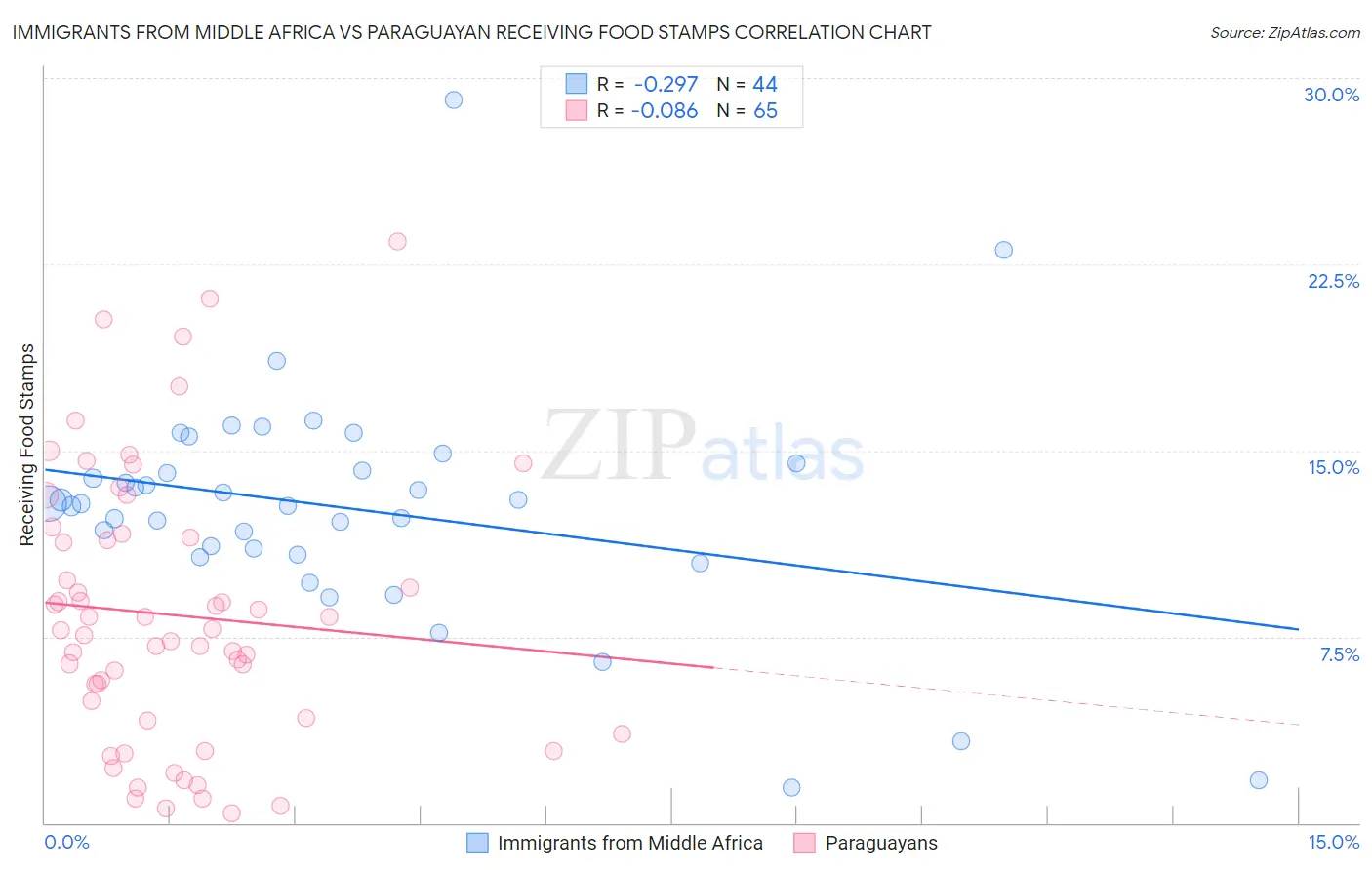 Immigrants from Middle Africa vs Paraguayan Receiving Food Stamps