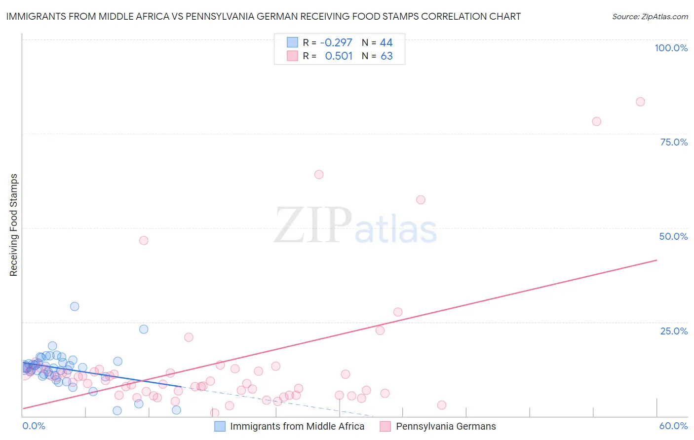 Immigrants from Middle Africa vs Pennsylvania German Receiving Food Stamps