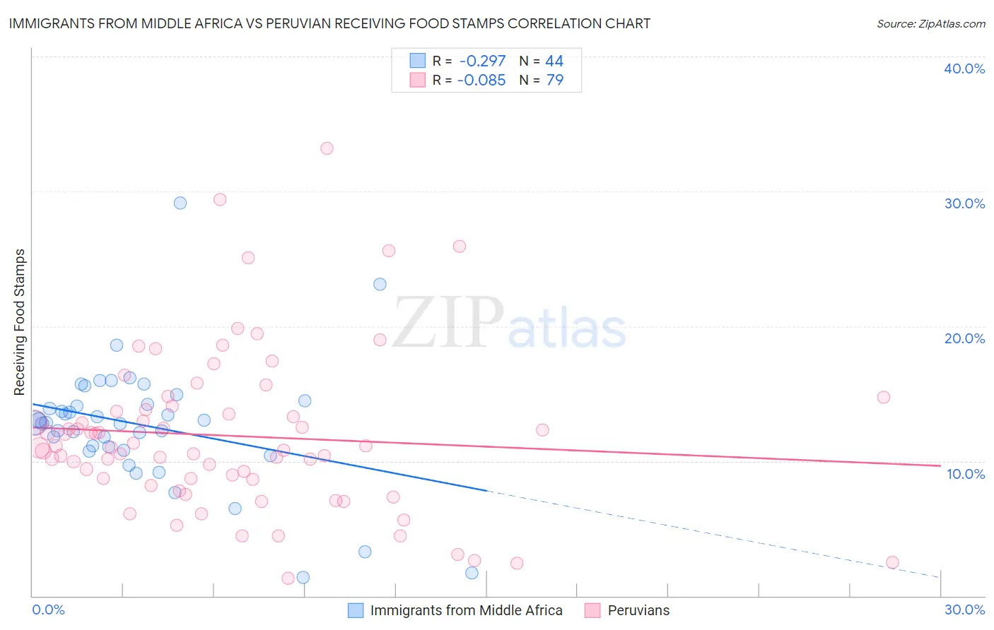 Immigrants from Middle Africa vs Peruvian Receiving Food Stamps