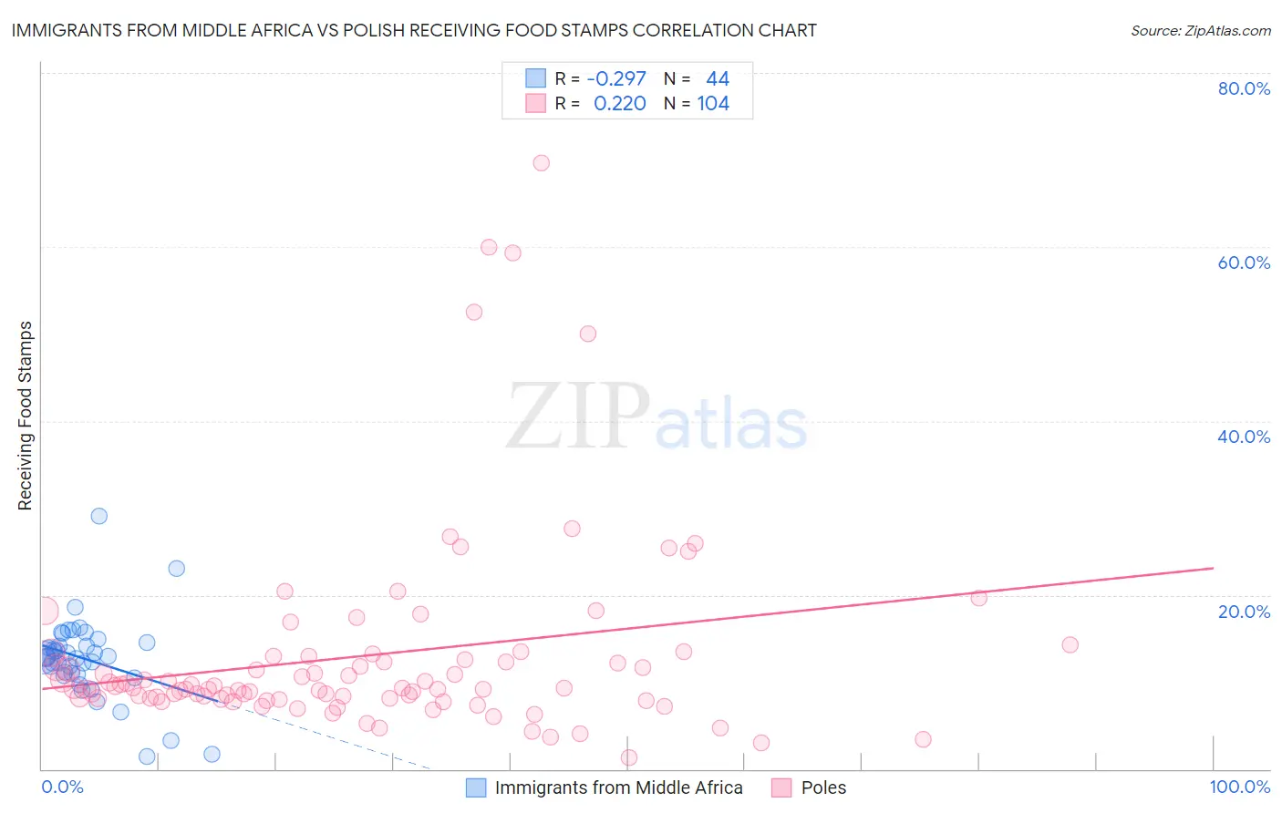 Immigrants from Middle Africa vs Polish Receiving Food Stamps