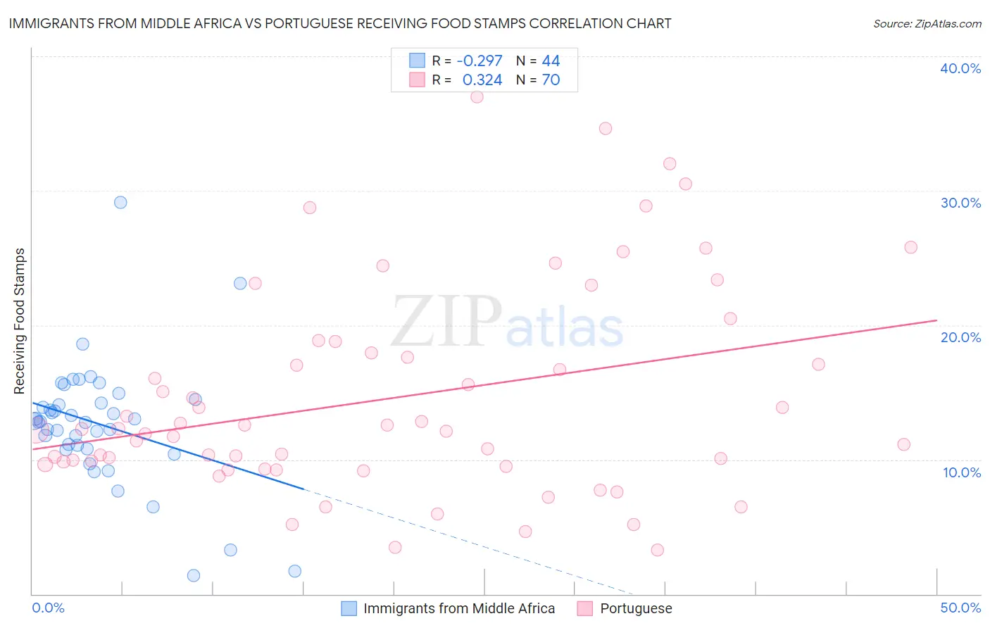 Immigrants from Middle Africa vs Portuguese Receiving Food Stamps